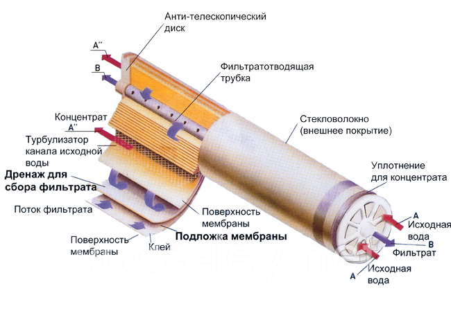 Элементы мембраны. Устройство корпуса 4040 мембраны обратного осмоса. Обратный осмос мембрана 4040 схема. Обратноосмотическая мембрана c300gl. Обратноосмотическая мембрана 4040-c.